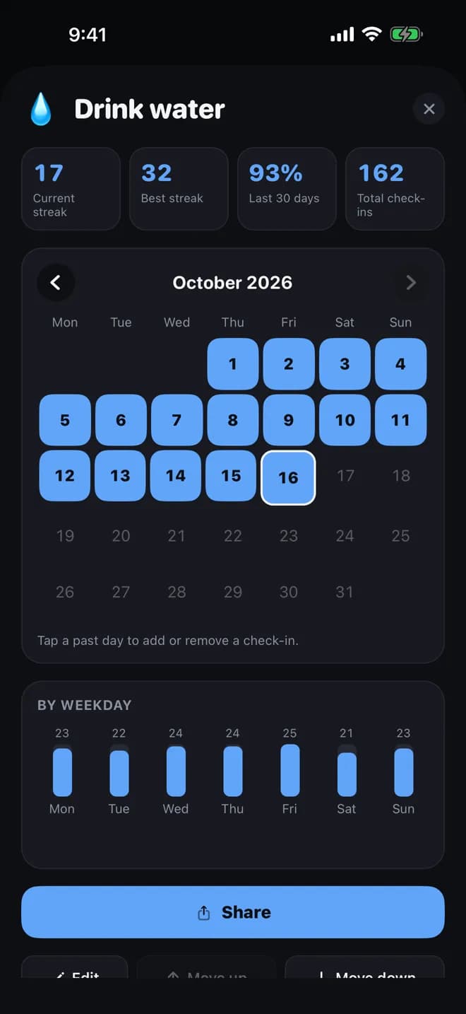 Habit details for Drink water: current streak, best streak, 30-day rate, total check-ins and an October calendar