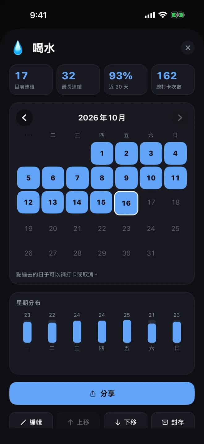 喝水習慣的詳細頁:目前連續、最長連續、近 30 天完成率、總打卡次數和十月月曆